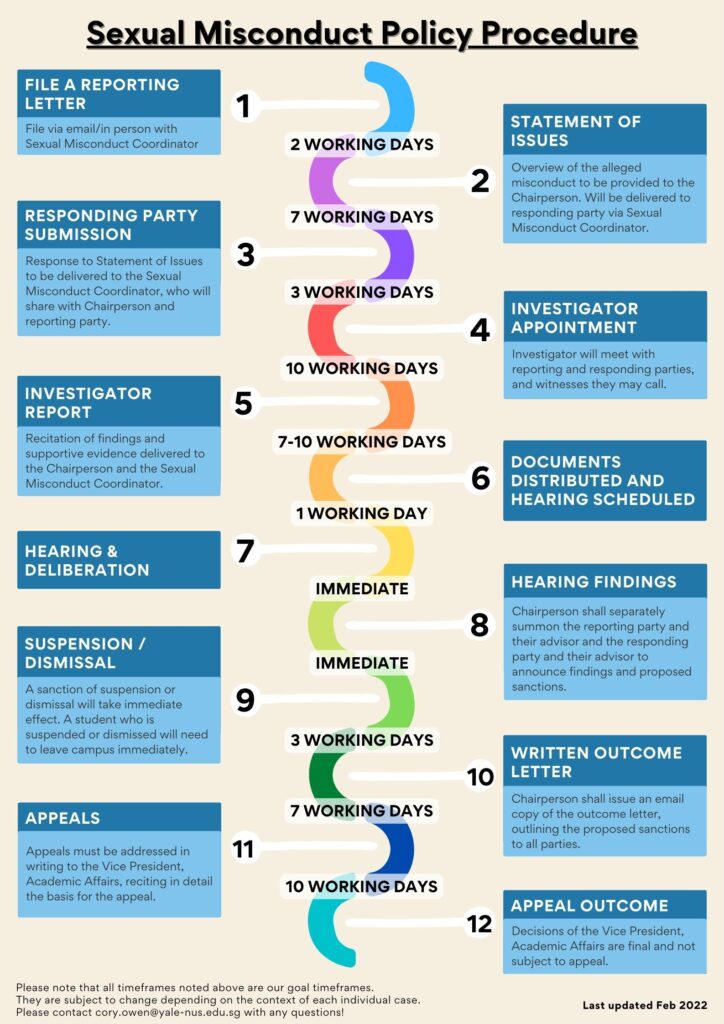 A poster guide for Sexual Misconduct Policy Procedure.