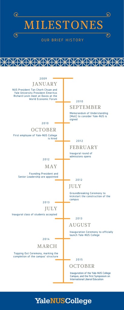 Milestones 2009 to 2016